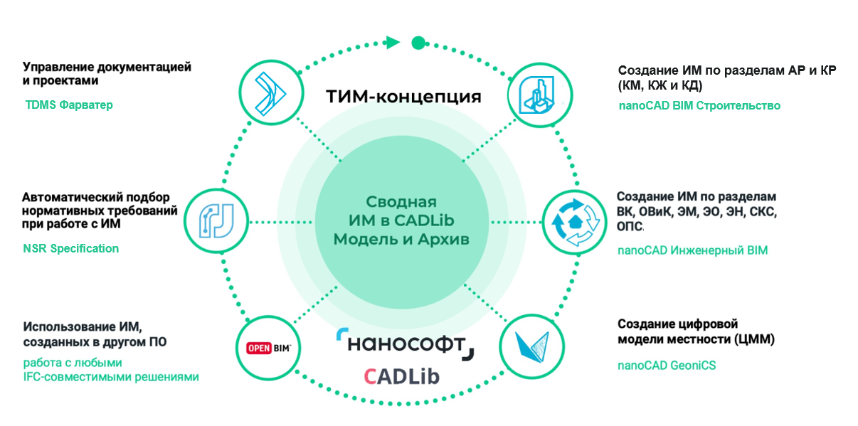 Единая экосистема инструментов ТИМ на базе Платформы nanoCAD