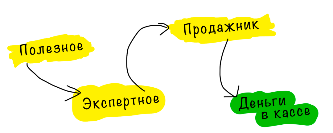 Автоворонка клиентов в детском центре "на пальцах"