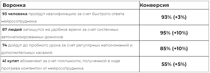 Пример автоворонки продаж в детском центре со значениями конверсии