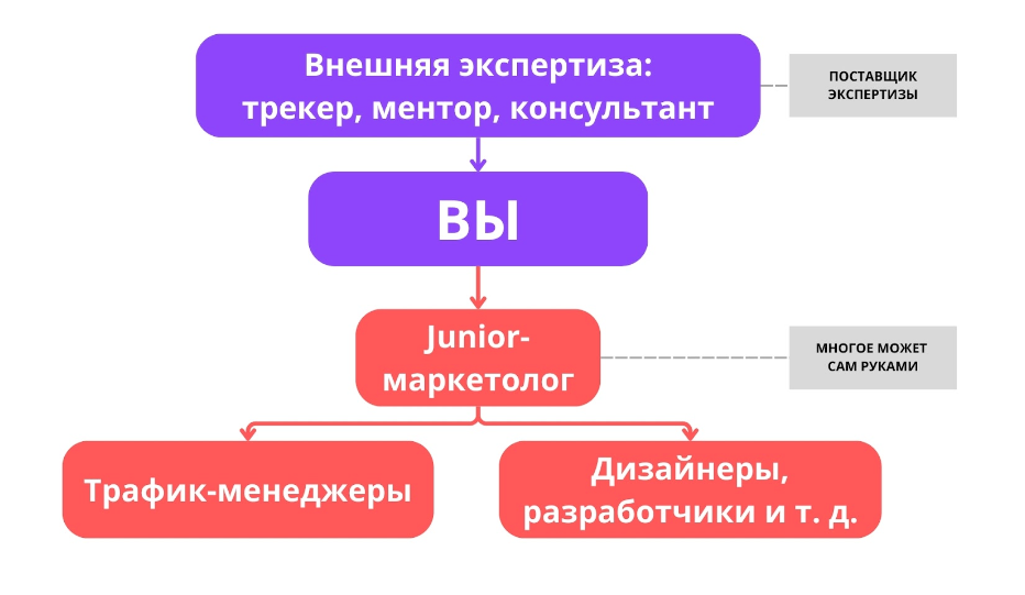 Как нанять маркетологов и подрядчиков по маркетингу в детский центр