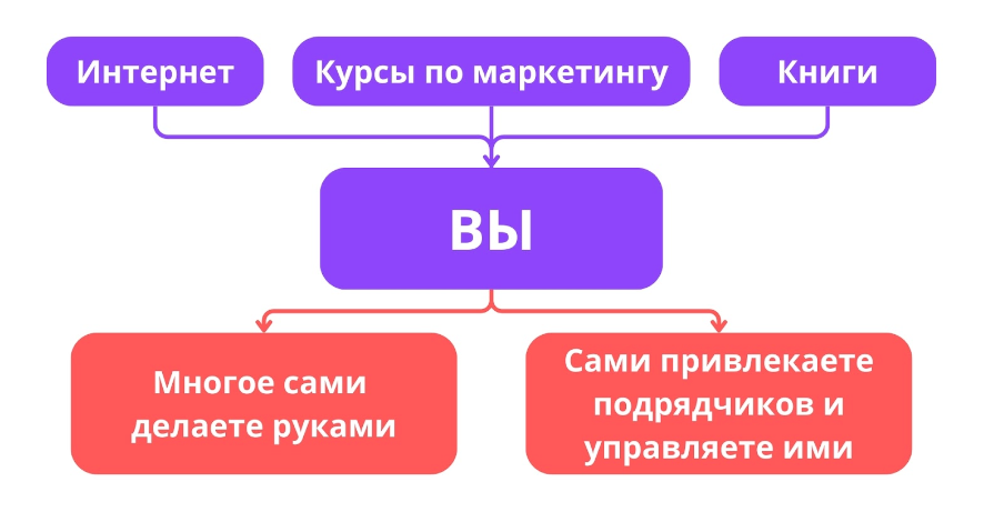 Можно ли научиться маркетингу в образовании 