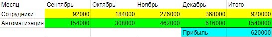 Пример автоворонки продаж в детском центре со значениями конверсии