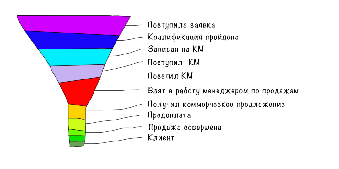 Пример воронки клиентов в детском центре