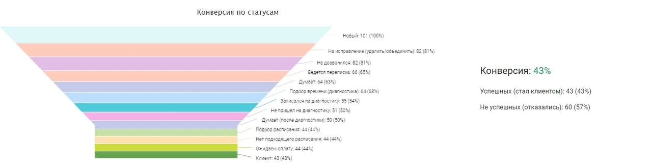 Как создать воронку клиентов для школы в CRM