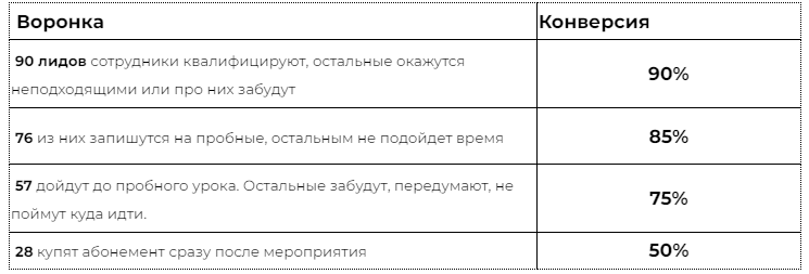 Пример продаж в детском центре со значениями конверсии