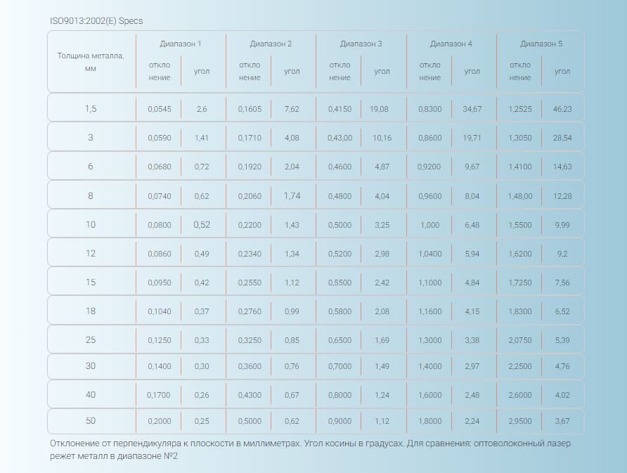 Таблица величины отклонения и угла кромки при плазменной резке. Диапазоны качества резки ISO9013-2002