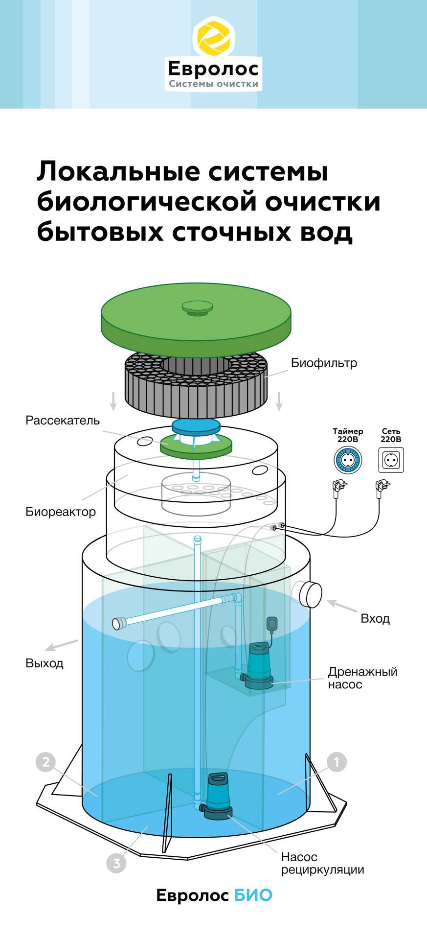 Евро лос. Септик Евролос био 3. Станция очистки Евролос био. Евролос био 3 плюс монтажная схема. Евролос станция Евролос био 4.