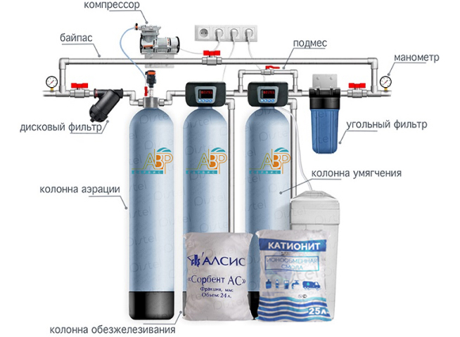 Комплексная система очистки воды