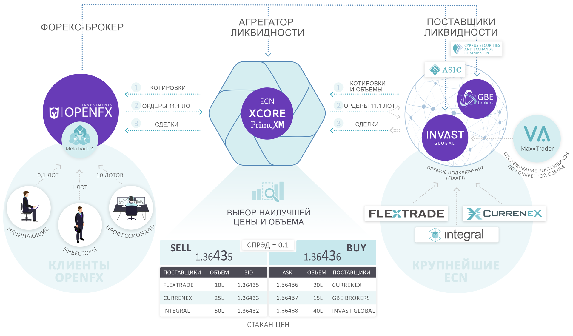 Агрегатор это. Поставщики ликвидности форекс. Агрегаторы ликвидности форекс. Поставщик ликвидности для брокера. Агрегатор схема.