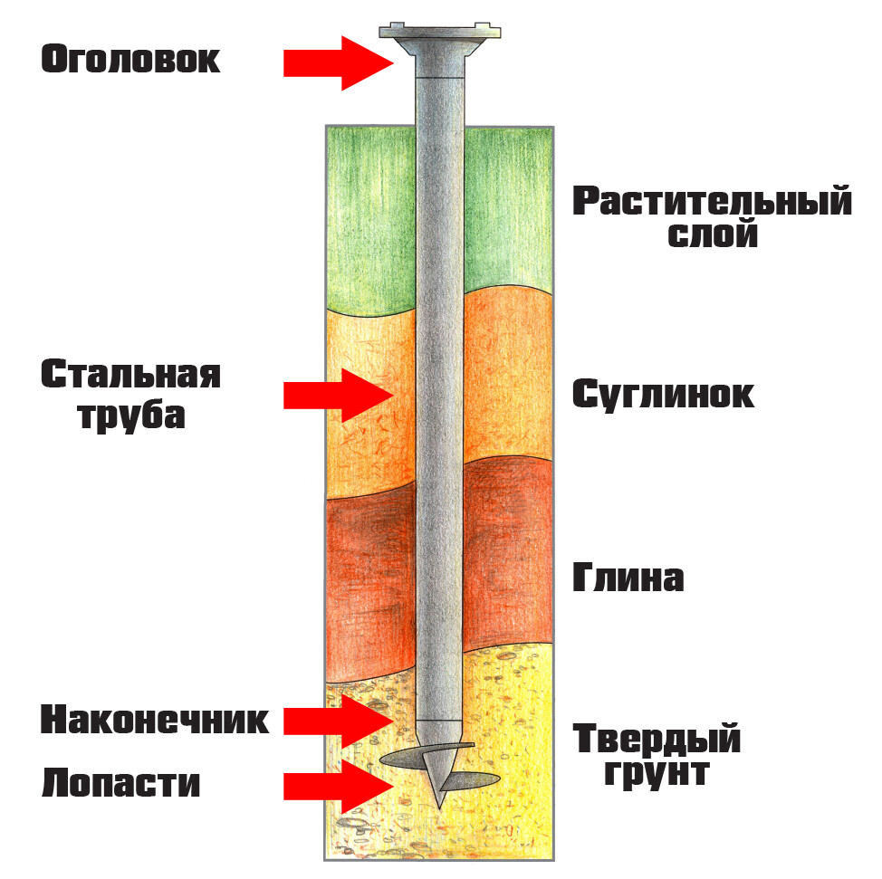 Заглубление свай в несущий слой