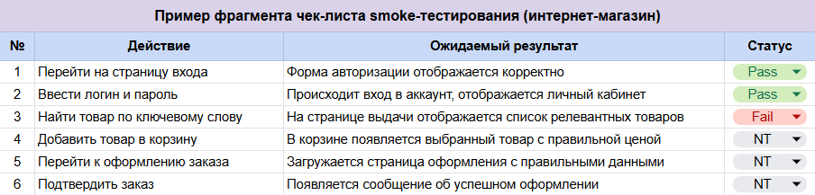 Пример фрагмента чек-листа smoke-тестирования для интернет-магазина