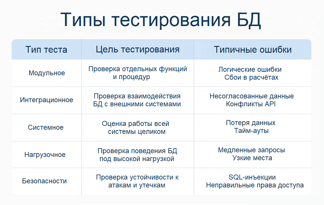 Сводная таблица типов тестирования баз данных с указанием целей и типичных ошибок: модульное, интеграционное, системное, нагрузочное и тестирование безопасности.