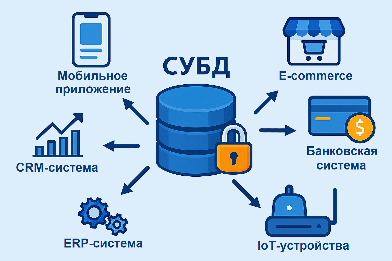 Схема: база данных (СУБД) как центр ИТ-систем — мобильное приложение, e-commerce, CRM, ERP, банковская система, IoT-устройства