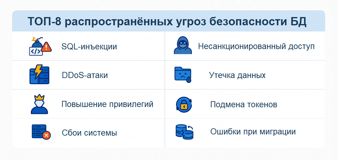 Таблица: топ-8 распространённых угроз безопасности баз данных — SQL-инъекции, DDoS-атаки, повышение привилегий, сбои системы, несанкционированный доступ, утечка данных, подмена токенов, ошибки при миграции