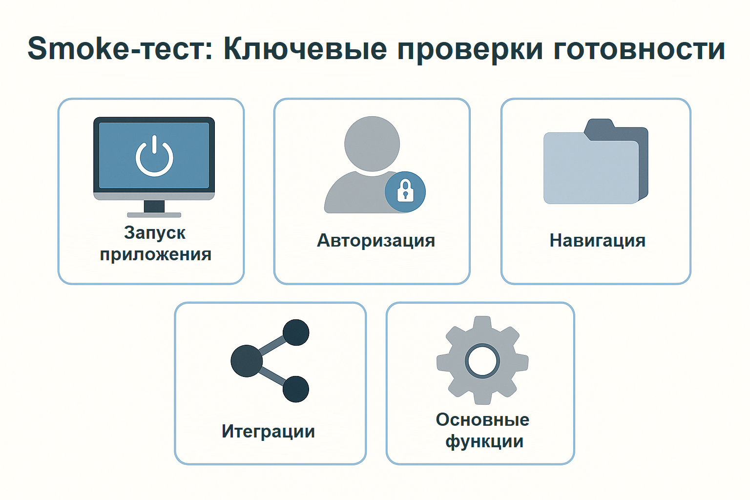 Инфографика ключевых проверок готовности сборки при smoke-тестировании