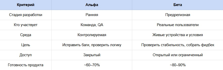 Сравнительная таблица альфа и бета тестирования ПО по критериям