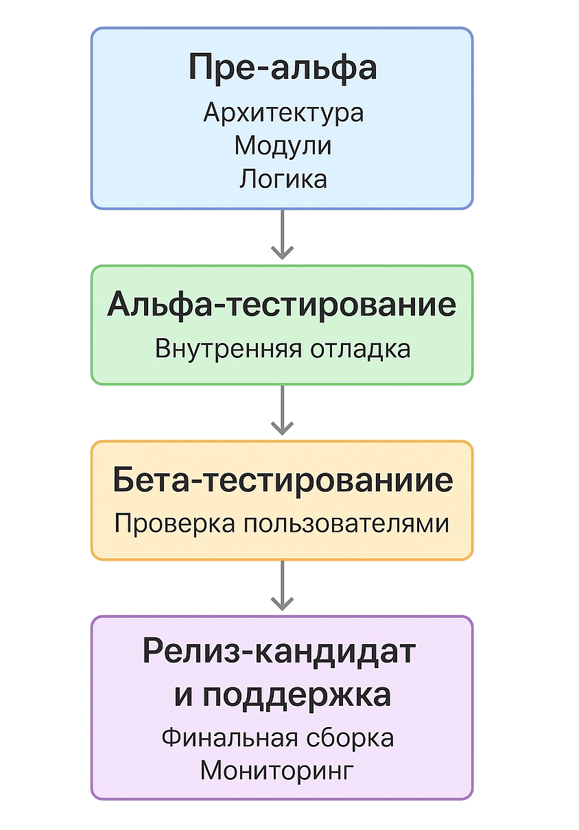 Схема этапов тестирования программного продукта