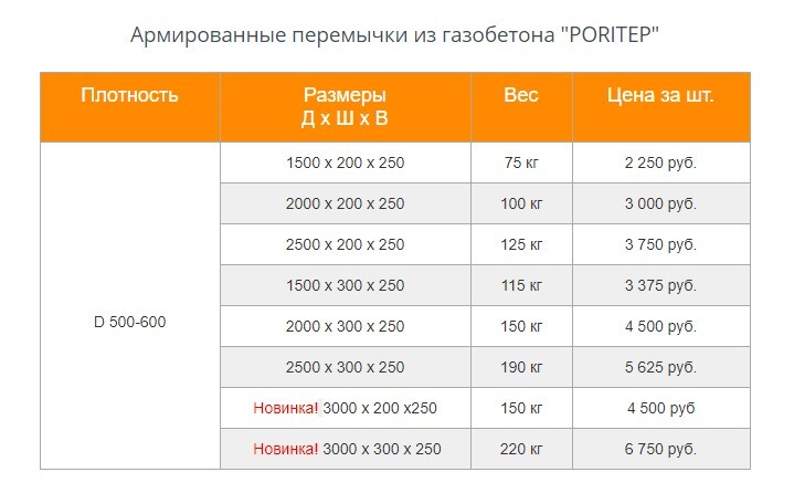 Стоимость Газобетона 2025