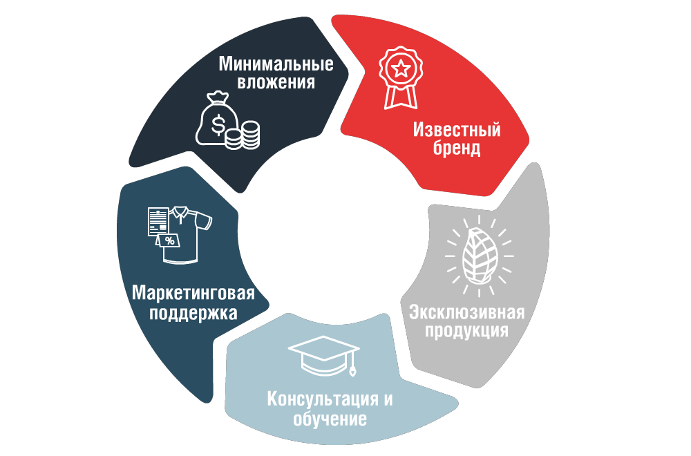 Управление маркетинговыми проектами